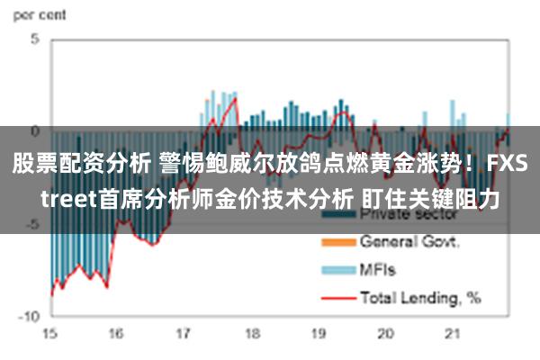 股票配资分析 警惕鲍威尔放鸽点燃黄金涨势！FXStreet首席分析师金价技术分析 盯住关键阻力